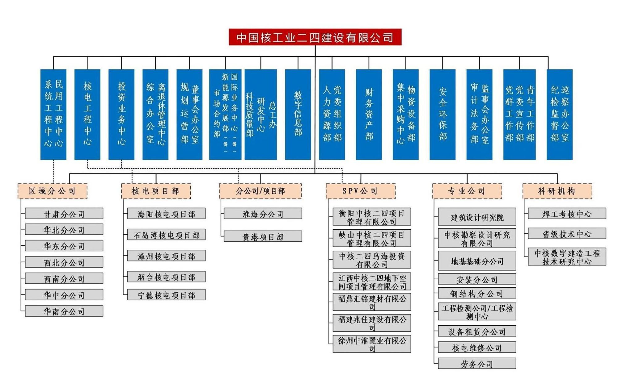 核二四規劃發(fā)〔2024〕2號 關(guān)于發(fā)布公司最新組織機構圖的通知_01(1)(1)